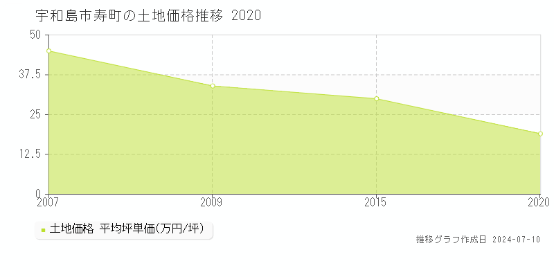 宇和島市寿町の土地価格推移グラフ 