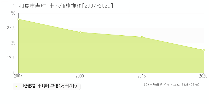 宇和島市寿町の土地価格推移グラフ 