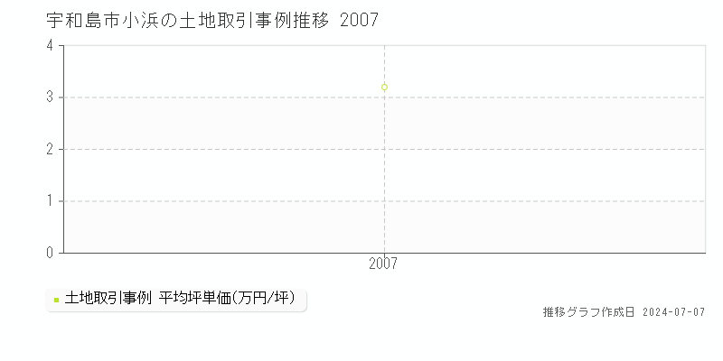 宇和島市小浜の土地価格推移グラフ 