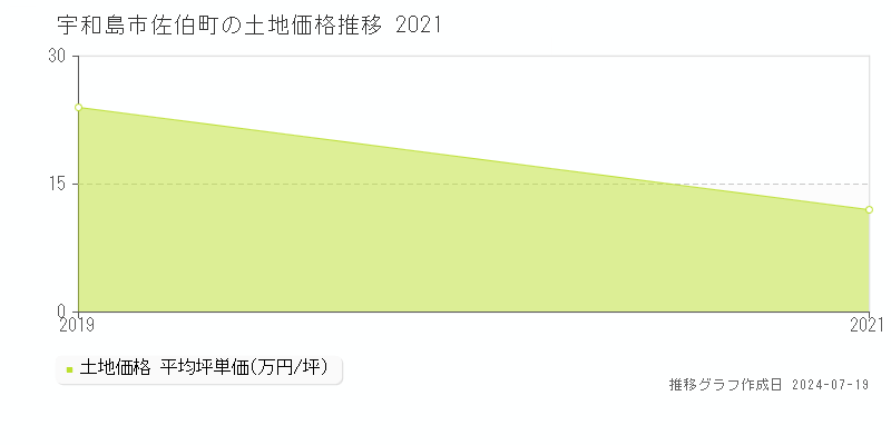 宇和島市佐伯町の土地価格推移グラフ 