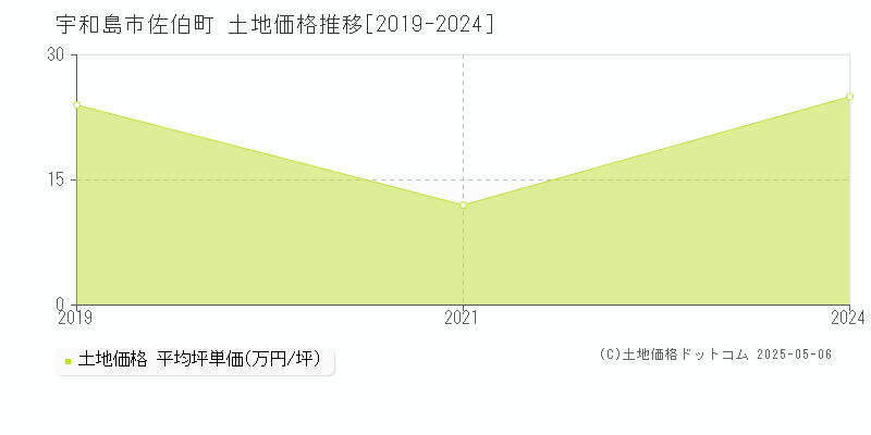 佐伯町(宇和島市)の土地価格推移グラフ(坪単価)[2019-2024年]