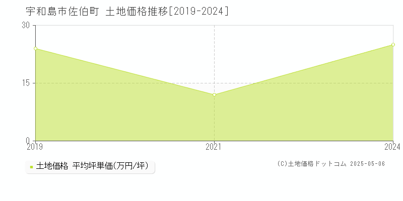 宇和島市佐伯町の土地価格推移グラフ 