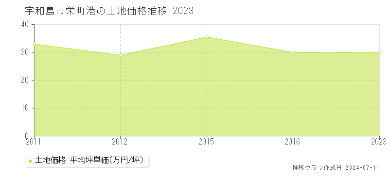 宇和島市栄町港の土地価格推移グラフ 