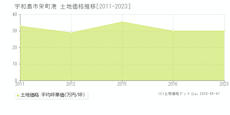 栄町港(宇和島市)の土地価格推移グラフ(坪単価)[2011-2023年]