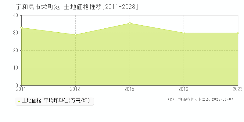 宇和島市栄町港の土地価格推移グラフ 