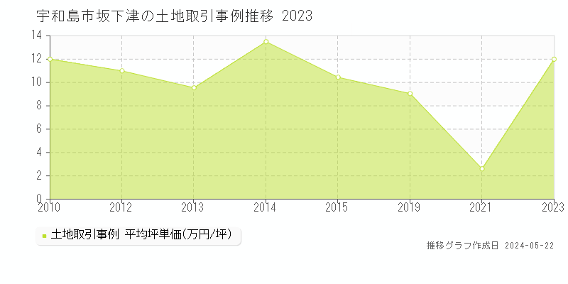 宇和島市坂下津の土地価格推移グラフ 
