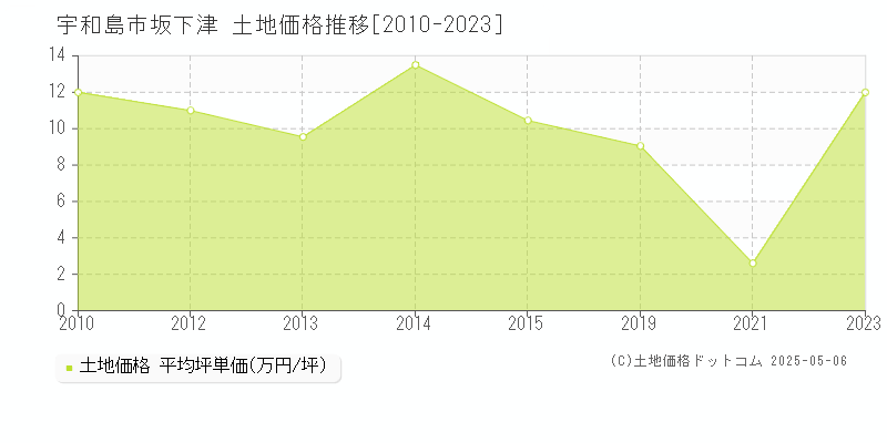 坂下津(宇和島市)の土地価格推移グラフ(坪単価)[2010-2023年]