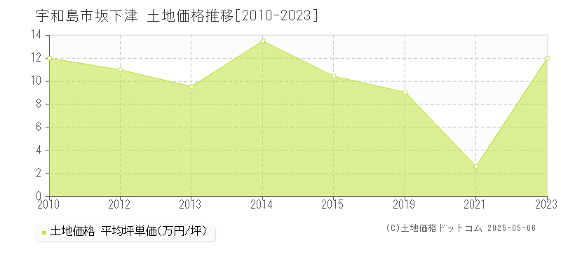 宇和島市坂下津の土地価格推移グラフ 