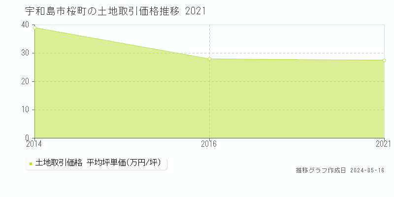 宇和島市桜町の土地価格推移グラフ 