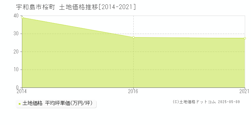 桜町(宇和島市)の土地価格推移グラフ(坪単価)[2014-2021年]