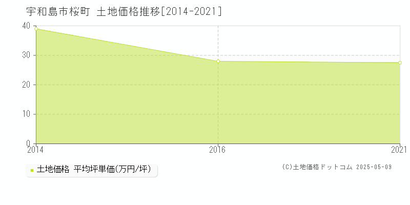 宇和島市桜町の土地価格推移グラフ 