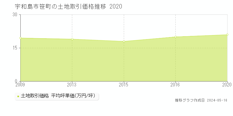 宇和島市笹町の土地価格推移グラフ 