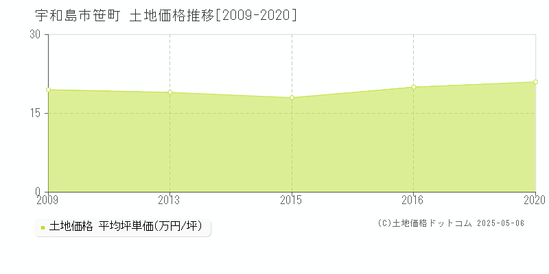 笹町(宇和島市)の土地価格推移グラフ(坪単価)[2009-2020年]