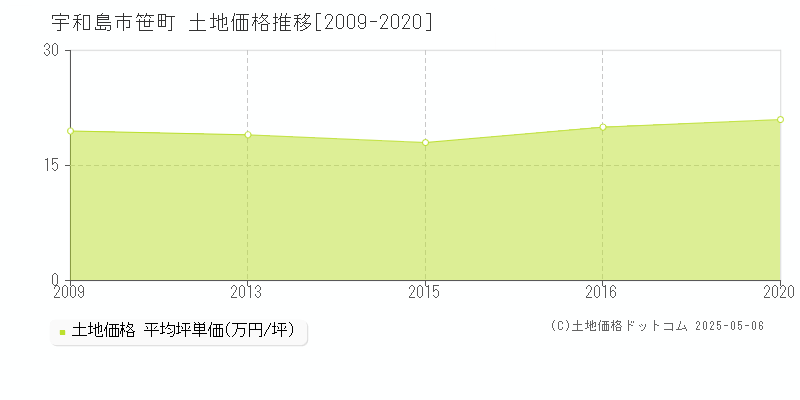 宇和島市笹町の土地価格推移グラフ 