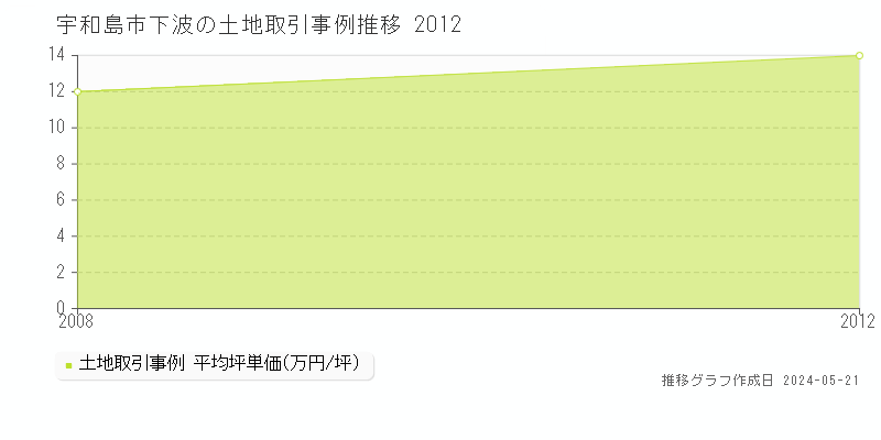 宇和島市下波の土地価格推移グラフ 