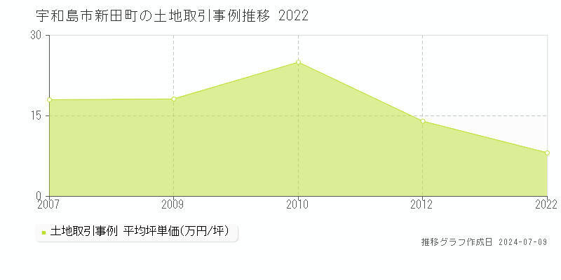 宇和島市新田町の土地価格推移グラフ 