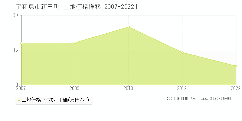 新田町(宇和島市)の土地価格推移グラフ(坪単価)[2007-2022年]