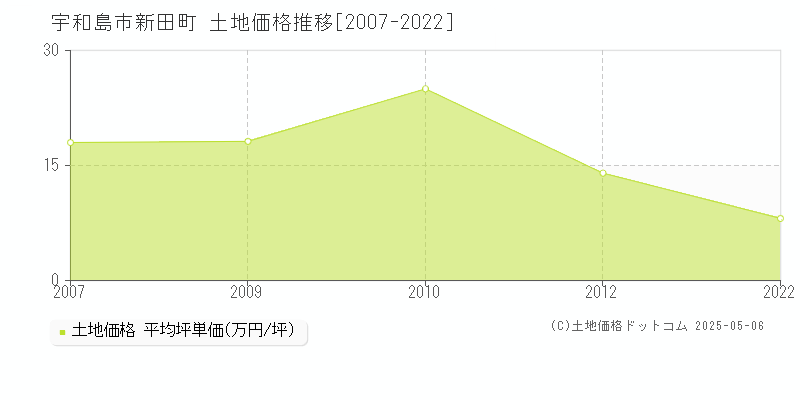 宇和島市新田町の土地価格推移グラフ 