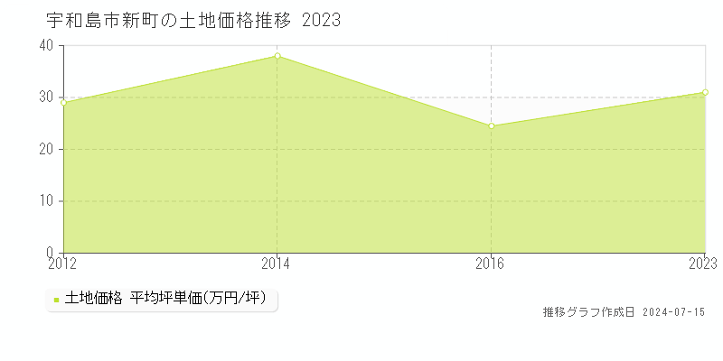 宇和島市新町の土地価格推移グラフ 