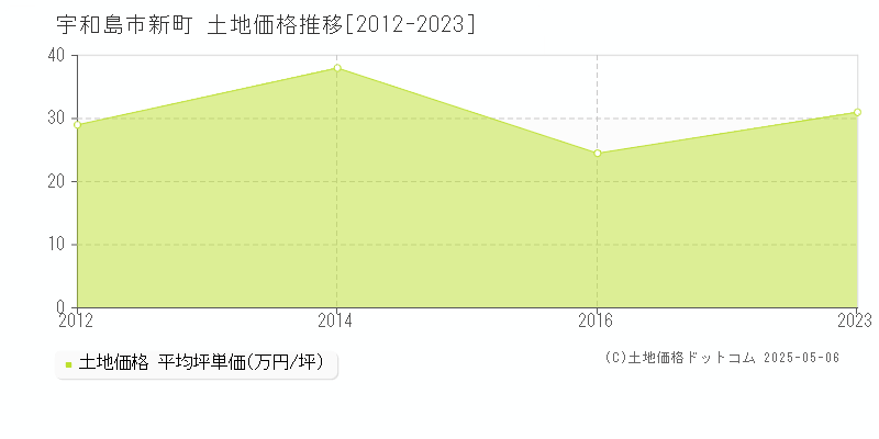 宇和島市新町の土地価格推移グラフ 