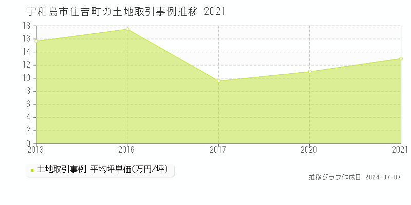 宇和島市住吉町の土地価格推移グラフ 