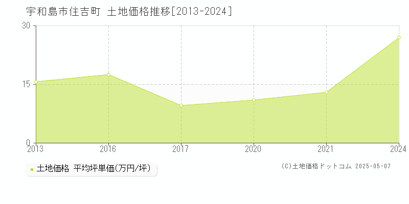 住吉町(宇和島市)の土地価格推移グラフ(坪単価)[2013-2024年]