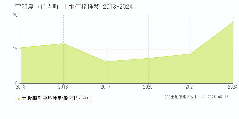 宇和島市住吉町の土地価格推移グラフ 