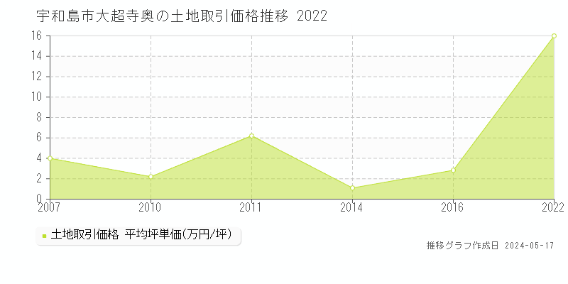 宇和島市大超寺奥の土地価格推移グラフ 