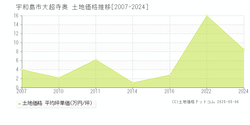 大超寺奥(宇和島市)の土地価格推移グラフ(坪単価)[2007-2024年]