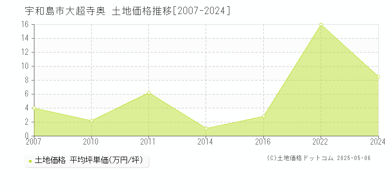 宇和島市大超寺奥の土地価格推移グラフ 