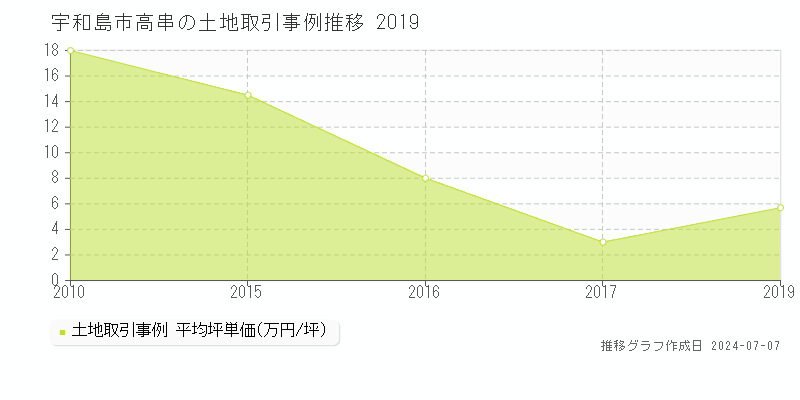 宇和島市高串の土地価格推移グラフ 