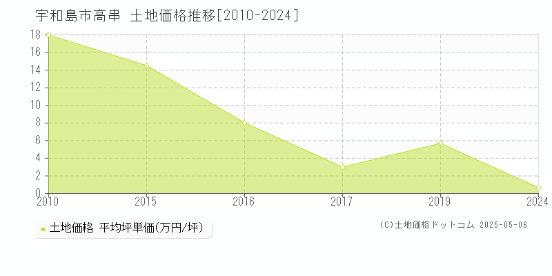 高串(宇和島市)の土地価格推移グラフ(坪単価)[2010-2024年]