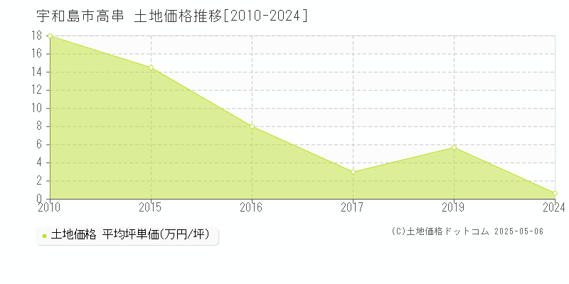 宇和島市高串の土地価格推移グラフ 