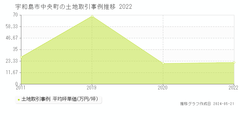 宇和島市中央町の土地価格推移グラフ 