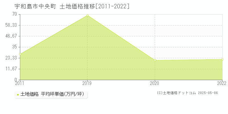中央町(宇和島市)の土地価格推移グラフ(坪単価)[2011-2022年]