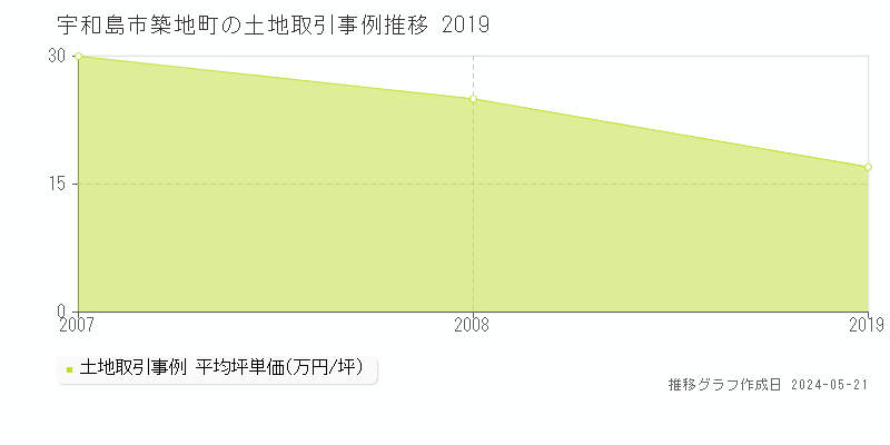 宇和島市築地町の土地価格推移グラフ 