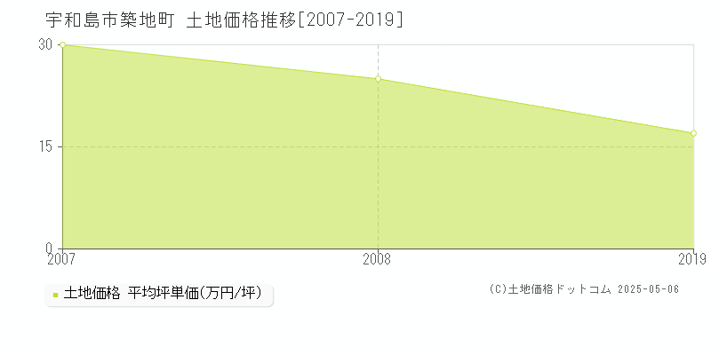 築地町(宇和島市)の土地価格推移グラフ(坪単価)[2007-2019年]
