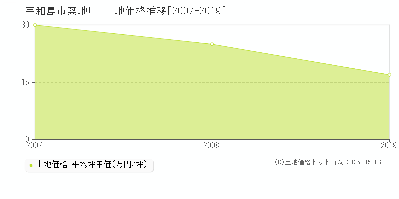 宇和島市築地町の土地価格推移グラフ 