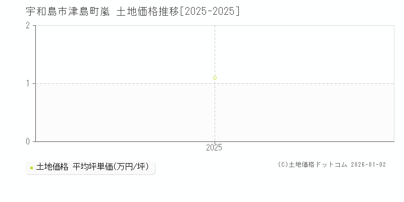 津島町嵐(宇和島市)の土地価格推移グラフ(坪単価)[2025-2025年]