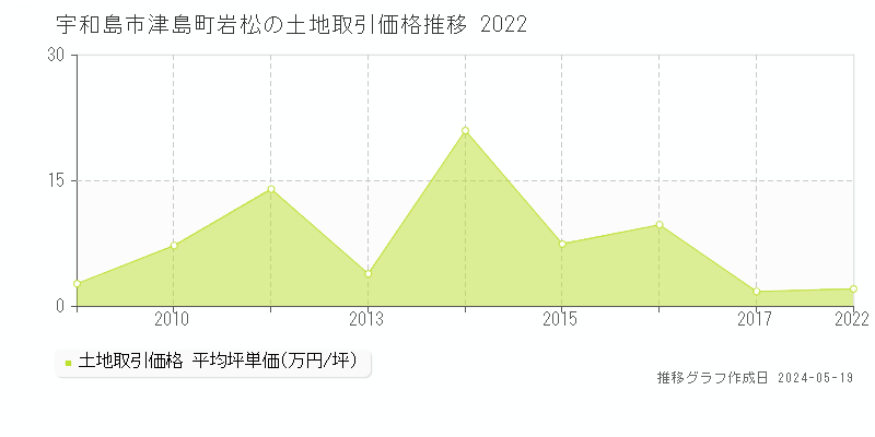 宇和島市津島町岩松の土地取引価格推移グラフ 