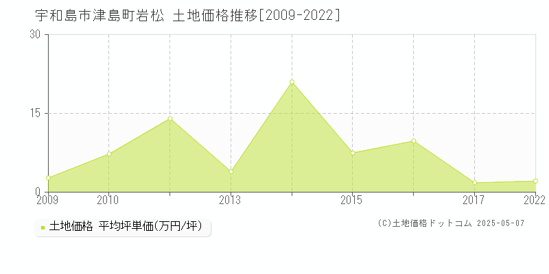 津島町岩松(宇和島市)の土地価格推移グラフ(坪単価)[2009-2022年]