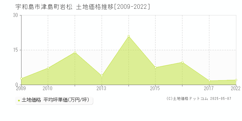 宇和島市津島町岩松の土地取引価格推移グラフ 