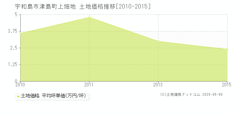 宇和島市津島町上畑地の土地取引価格推移グラフ 