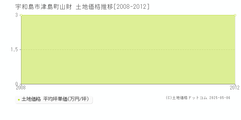 宇和島市津島町山財の土地価格推移グラフ 