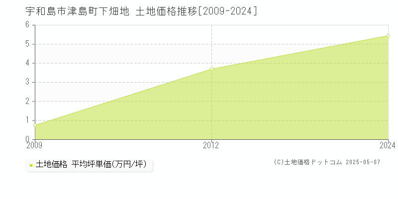津島町下畑地(宇和島市)の土地価格推移グラフ(坪単価)[2009-2024年]