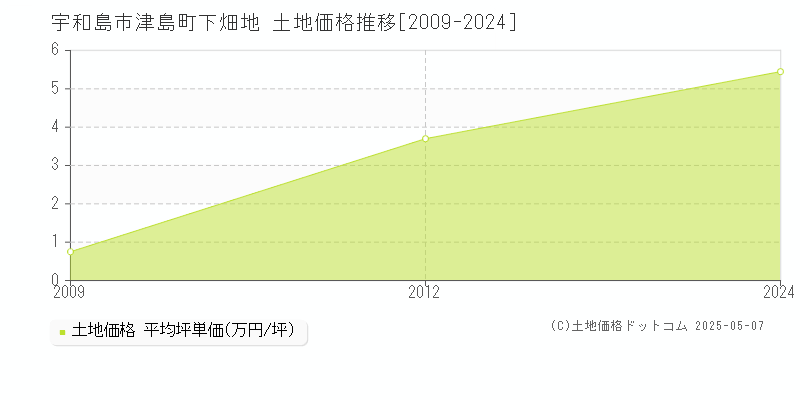 宇和島市津島町下畑地の土地価格推移グラフ 