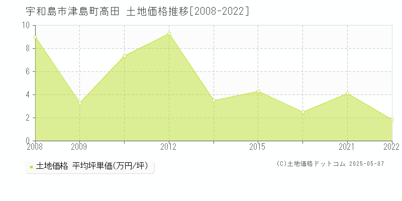 宇和島市津島町高田の土地価格推移グラフ 