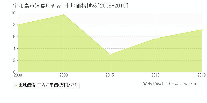 津島町近家(宇和島市)の土地価格推移グラフ(坪単価)[2008-2019年]