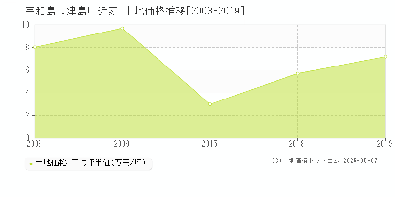 宇和島市津島町近家の土地取引事例推移グラフ 