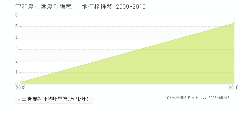 津島町増穂(宇和島市)の土地価格推移グラフ(坪単価)[2009-2010年]